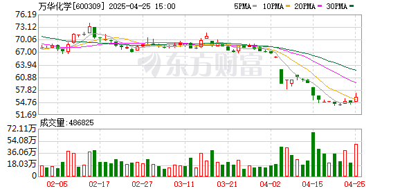股票配资公司平台 科威特石化工业公司与万华化学签署合资协议