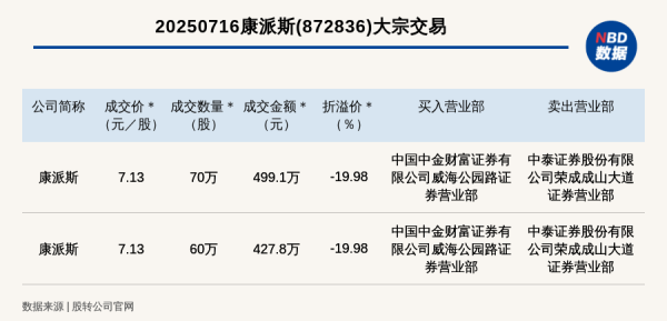 配资网上炒股平台 新三板创新层公司康派斯发生2笔大宗交易, 总成交金额926.9万元